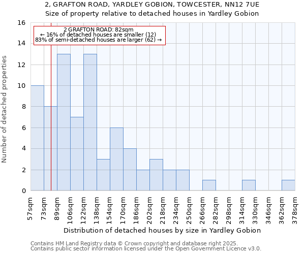 2, GRAFTON ROAD, YARDLEY GOBION, TOWCESTER, NN12 7UE: Size of property relative to detached houses houses in Yardley Gobion