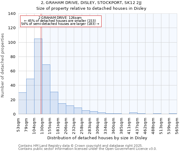 2, GRAHAM DRIVE, DISLEY, STOCKPORT, SK12 2JJ: Size of property relative to detached houses houses in Disley
