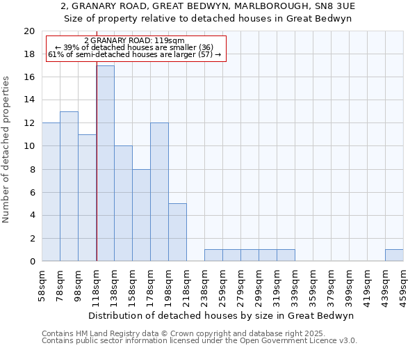 2, GRANARY ROAD, GREAT BEDWYN, MARLBOROUGH, SN8 3UE: Size of property relative to detached houses houses in Great Bedwyn