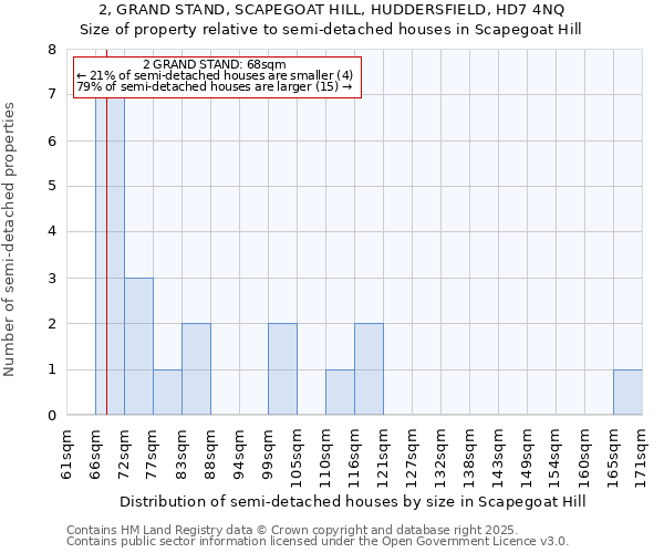 2, GRAND STAND, SCAPEGOAT HILL, HUDDERSFIELD, HD7 4NQ: Size of property relative to semi-detached houses houses in Scapegoat Hill