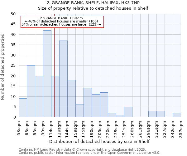 2, GRANGE BANK, SHELF, HALIFAX, HX3 7NP: Size of property relative to detached houses houses in Shelf