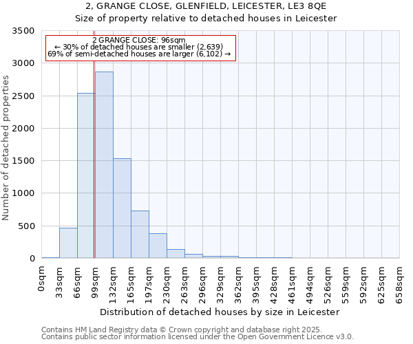 2, GRANGE CLOSE, GLENFIELD, LEICESTER, LE3 8QE: Size of property relative to detached houses houses in Leicester