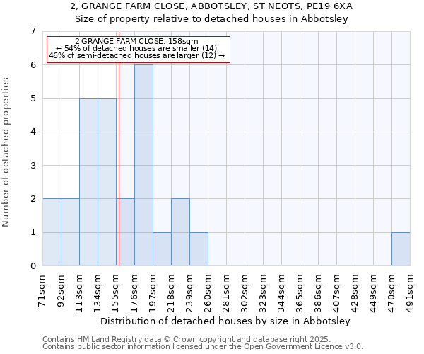 2, GRANGE FARM CLOSE, ABBOTSLEY, ST NEOTS, PE19 6XA: Size of property relative to detached houses houses in Abbotsley