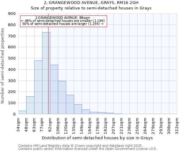 2, GRANGEWOOD AVENUE, GRAYS, RM16 2GH: Size of property relative to semi-detached houses houses in Grays