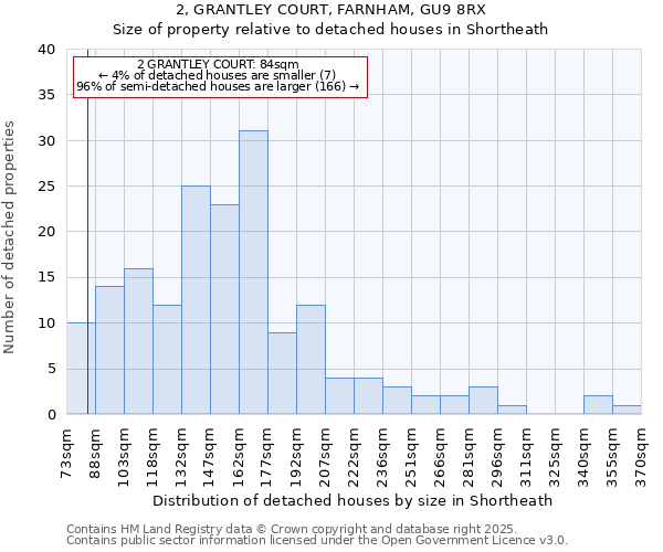 2, GRANTLEY COURT, FARNHAM, GU9 8RX: Size of property relative to detached houses houses in Shortheath