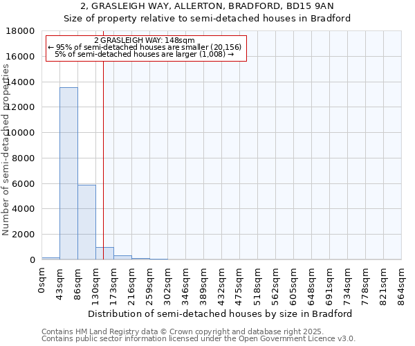 2, GRASLEIGH WAY, ALLERTON, BRADFORD, BD15 9AN: Size of property relative to semi-detached houses houses in Bradford