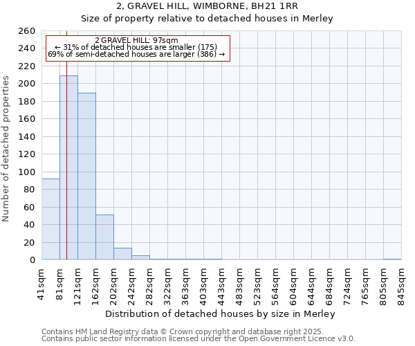 2, GRAVEL HILL, WIMBORNE, BH21 1RR: Size of property relative to detached houses houses in Merley