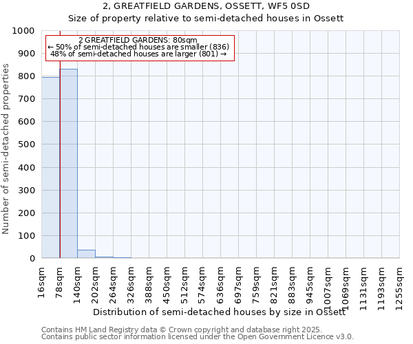 2, GREATFIELD GARDENS, OSSETT, WF5 0SD: Size of property relative to semi-detached houses houses in Ossett