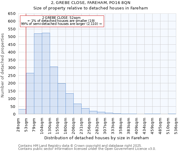2, GREBE CLOSE, FAREHAM, PO16 8QN: Size of property relative to detached houses houses in Fareham