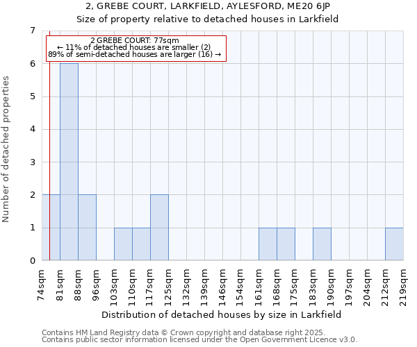 2, GREBE COURT, LARKFIELD, AYLESFORD, ME20 6JP: Size of property relative to detached houses houses in Larkfield
