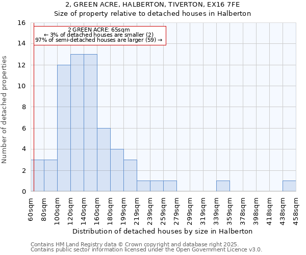 2, GREEN ACRE, HALBERTON, TIVERTON, EX16 7FE: Size of property relative to detached houses houses in Halberton