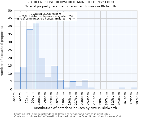 2, GREEN CLOSE, BLIDWORTH, MANSFIELD, NG21 0UD: Size of property relative to detached houses houses in Blidworth