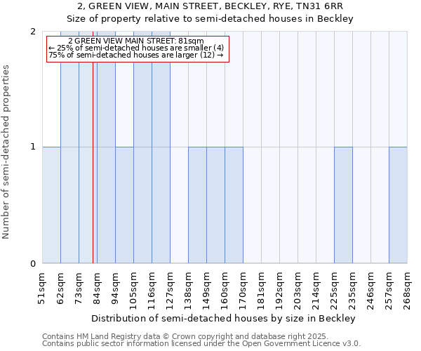 2, GREEN VIEW, MAIN STREET, BECKLEY, RYE, TN31 6RR: Size of property relative to semi-detached houses houses in Beckley