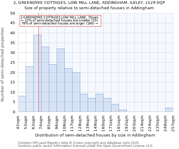 2, GREENDYKE COTTAGES, LOW MILL LANE, ADDINGHAM, ILKLEY, LS29 0QP: Size of property relative to semi-detached houses houses in Addingham