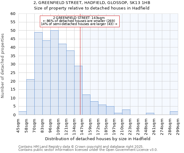 2, GREENFIELD STREET, HADFIELD, GLOSSOP, SK13 1HB: Size of property relative to detached houses houses in Hadfield