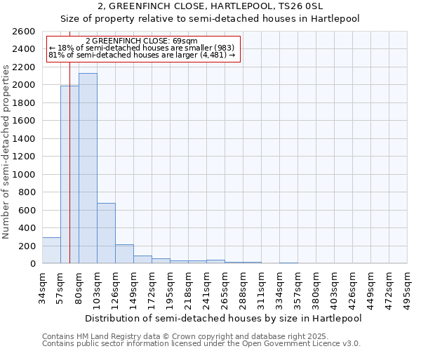 2, GREENFINCH CLOSE, HARTLEPOOL, TS26 0SL: Size of property relative to semi-detached houses houses in Hartlepool