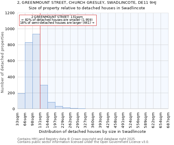 2, GREENMOUNT STREET, CHURCH GRESLEY, SWADLINCOTE, DE11 9HJ: Size of property relative to detached houses houses in Swadlincote