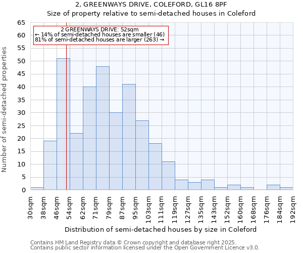 2, GREENWAYS DRIVE, COLEFORD, GL16 8PF: Size of property relative to semi-detached houses houses in Coleford