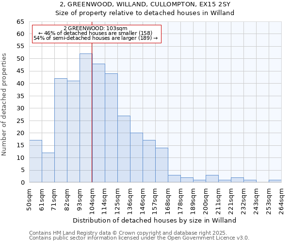 2, GREENWOOD, WILLAND, CULLOMPTON, EX15 2SY: Size of property relative to detached houses houses in Willand