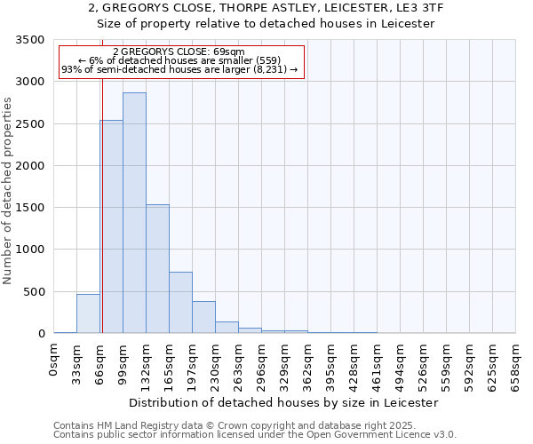 2, GREGORYS CLOSE, THORPE ASTLEY, LEICESTER, LE3 3TF: Size of property relative to detached houses houses in Leicester