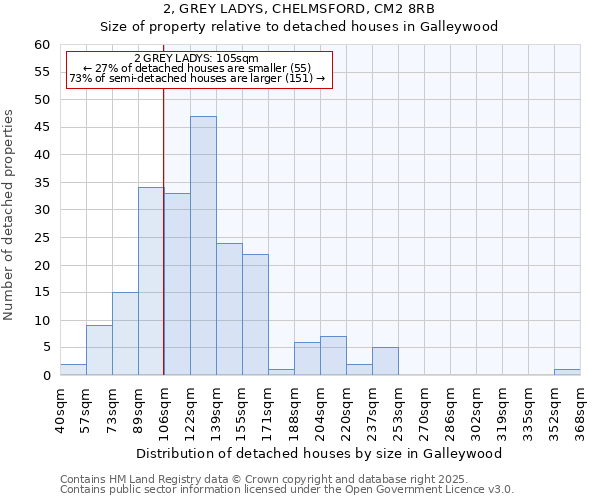 2, GREY LADYS, CHELMSFORD, CM2 8RB: Size of property relative to detached houses houses in Galleywood
