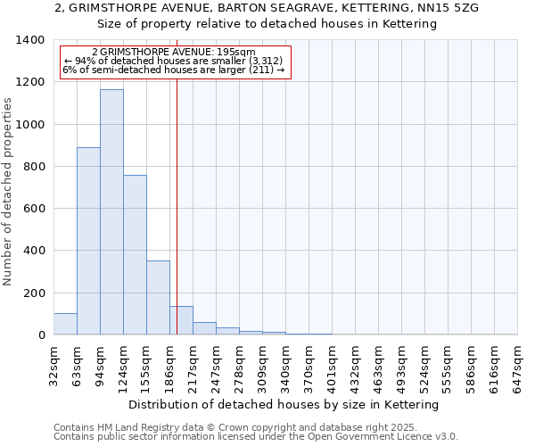 2, GRIMSTHORPE AVENUE, BARTON SEAGRAVE, KETTERING, NN15 5ZG: Size of property relative to detached houses houses in Kettering