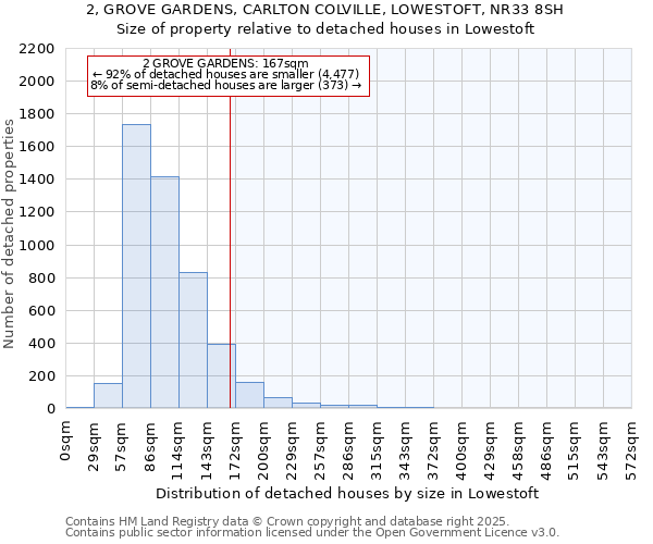2, GROVE GARDENS, CARLTON COLVILLE, LOWESTOFT, NR33 8SH: Size of property relative to detached houses houses in Lowestoft