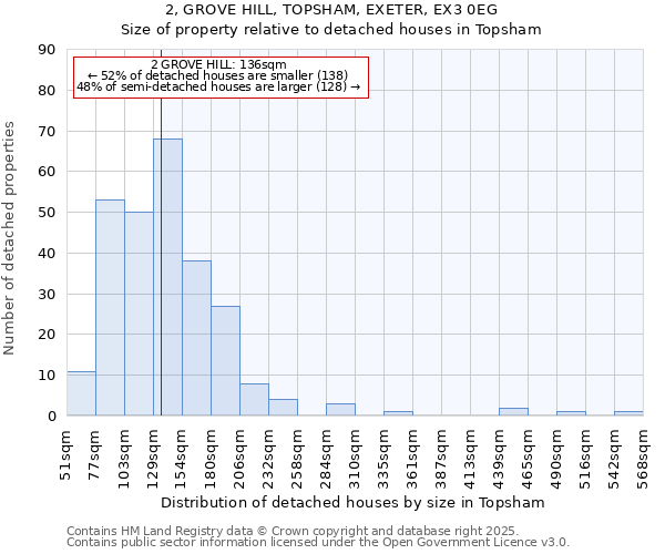2, GROVE HILL, TOPSHAM, EXETER, EX3 0EG: Size of property relative to detached houses houses in Topsham