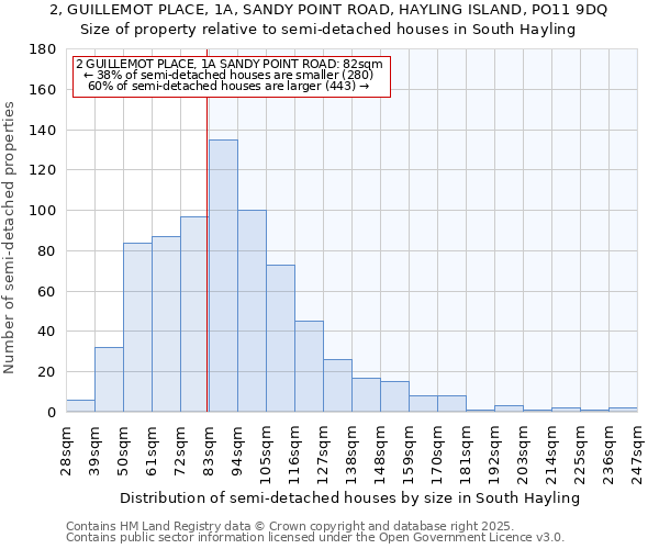 2, GUILLEMOT PLACE, 1A, SANDY POINT ROAD, HAYLING ISLAND, PO11 9DQ: Size of property relative to semi-detached houses houses in South Hayling