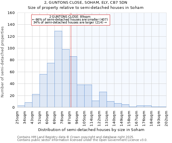2, GUNTONS CLOSE, SOHAM, ELY, CB7 5DN: Size of property relative to semi-detached houses houses in Soham