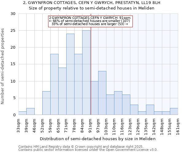 2, GWYNFRON COTTAGES, CEFN Y GWRYCH, PRESTATYN, LL19 8LH: Size of property relative to semi-detached houses houses in Meliden