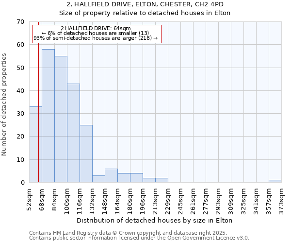 2, HALLFIELD DRIVE, ELTON, CHESTER, CH2 4PD: Size of property relative to detached houses houses in Elton