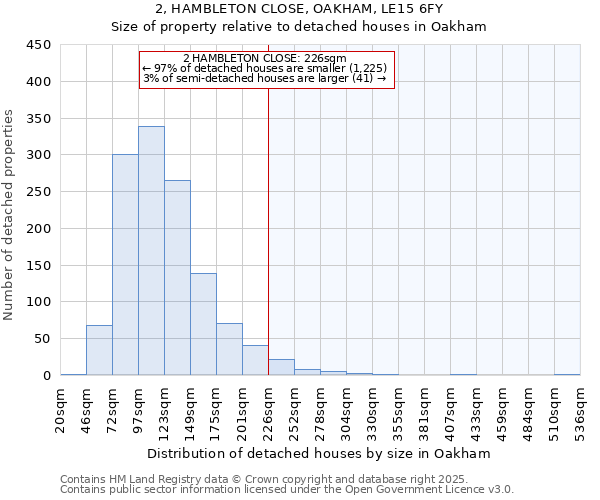 2, HAMBLETON CLOSE, OAKHAM, LE15 6FY: Size of property relative to detached houses houses in Oakham