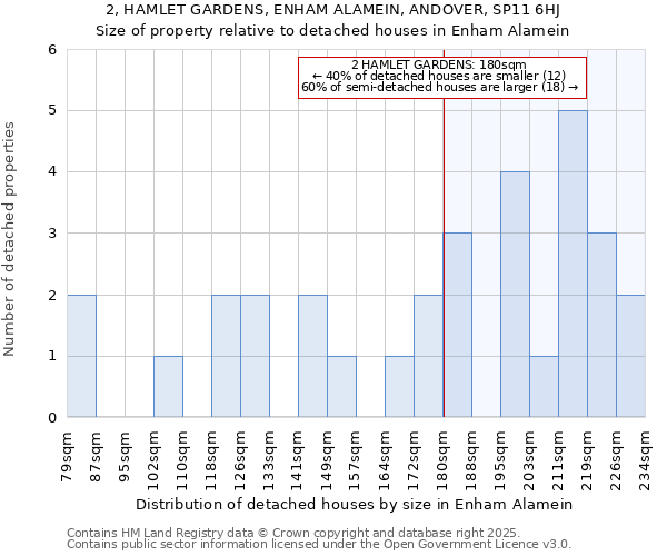 2, HAMLET GARDENS, ENHAM ALAMEIN, ANDOVER, SP11 6HJ: Size of property relative to detached houses houses in Enham Alamein