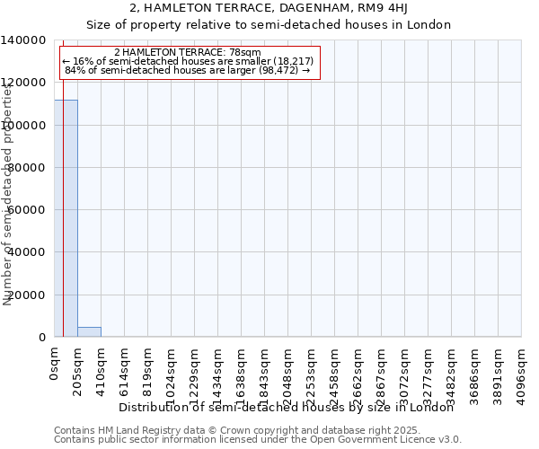 2, HAMLETON TERRACE, DAGENHAM, RM9 4HJ: Size of property relative to semi-detached houses houses in London