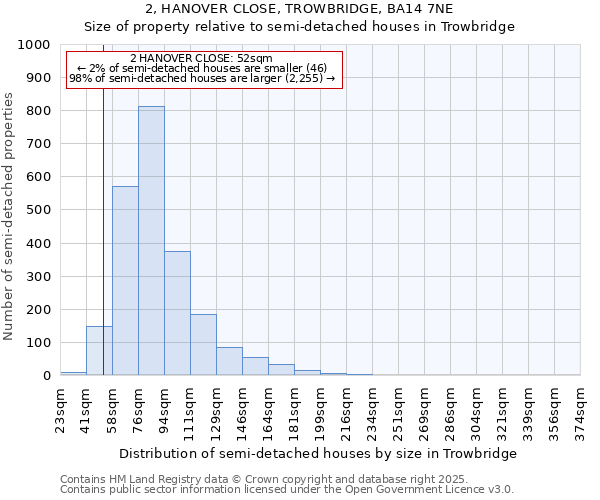 2, HANOVER CLOSE, TROWBRIDGE, BA14 7NE: Size of property relative to semi-detached houses houses in Trowbridge