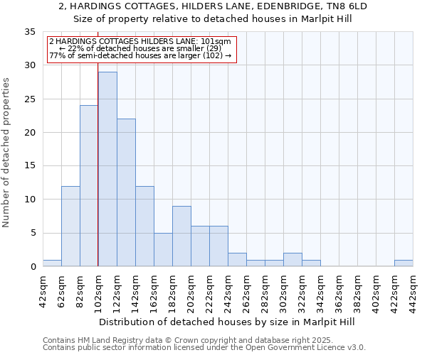 2, HARDINGS COTTAGES, HILDERS LANE, EDENBRIDGE, TN8 6LD: Size of property relative to detached houses houses in Marlpit Hill