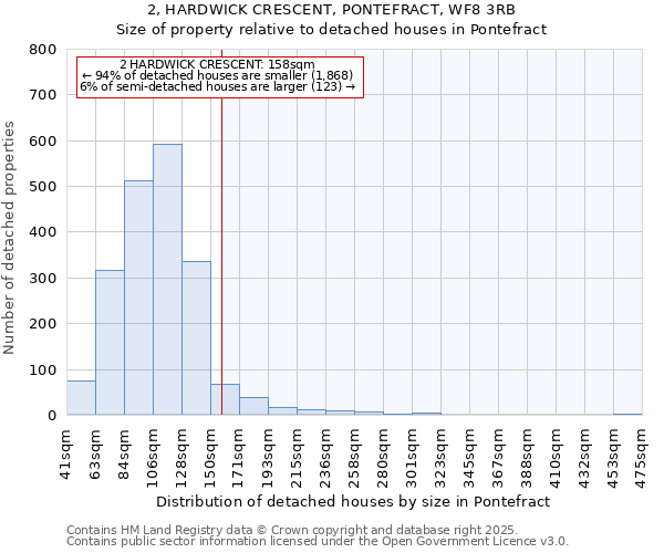 2, HARDWICK CRESCENT, PONTEFRACT, WF8 3RB: Size of property relative to detached houses houses in Pontefract