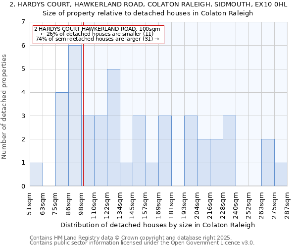 2, HARDYS COURT, HAWKERLAND ROAD, COLATON RALEIGH, SIDMOUTH, EX10 0HL: Size of property relative to detached houses houses in Colaton Raleigh
