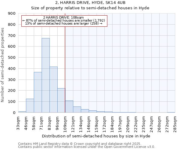 2, HARRIS DRIVE, HYDE, SK14 4UB: Size of property relative to semi-detached houses houses in Hyde