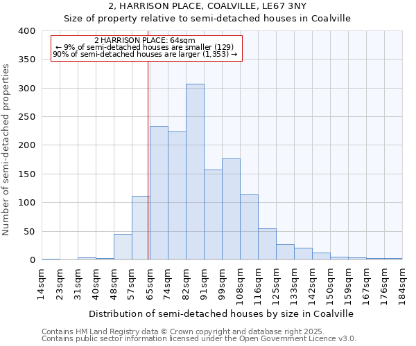 2, HARRISON PLACE, COALVILLE, LE67 3NY: Size of property relative to semi-detached houses houses in Coalville