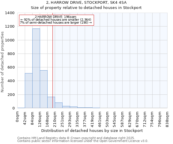 2, HARROW DRIVE, STOCKPORT, SK4 4SA: Size of property relative to detached houses houses in Stockport