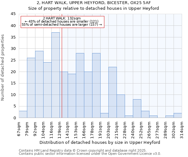 2, HART WALK, UPPER HEYFORD, BICESTER, OX25 5AF: Size of property relative to detached houses houses in Upper Heyford
