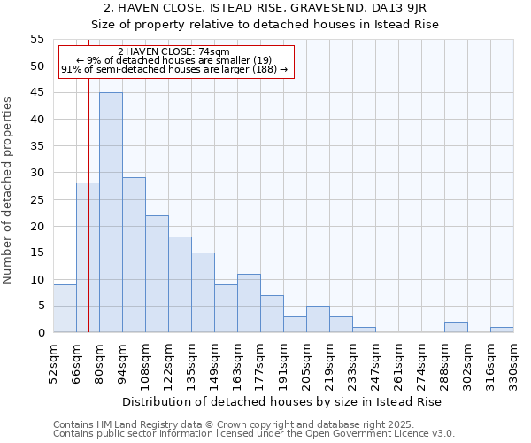 2, HAVEN CLOSE, ISTEAD RISE, GRAVESEND, DA13 9JR: Size of property relative to detached houses houses in Istead Rise