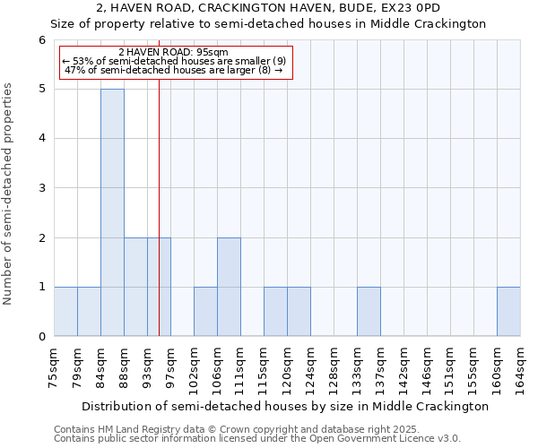 2, HAVEN ROAD, CRACKINGTON HAVEN, BUDE, EX23 0PD: Size of property relative to semi-detached houses houses in Middle Crackington
