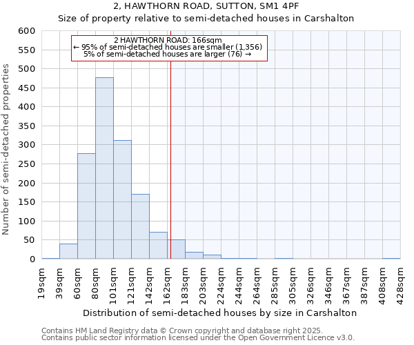 2, HAWTHORN ROAD, SUTTON, SM1 4PF: Size of property relative to semi-detached houses houses in Carshalton