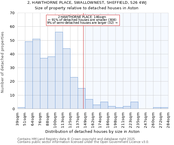 2, HAWTHORNE PLACE, SWALLOWNEST, SHEFFIELD, S26 4WJ: Size of property relative to detached houses houses in Aston