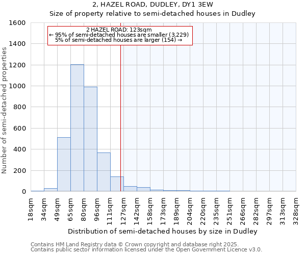 2, HAZEL ROAD, DUDLEY, DY1 3EW: Size of property relative to semi-detached houses houses in Dudley
