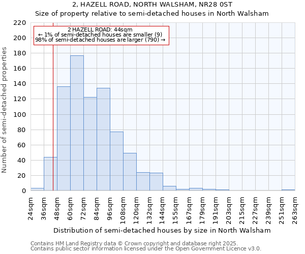 2, HAZELL ROAD, NORTH WALSHAM, NR28 0ST: Size of property relative to semi-detached houses houses in North Walsham
