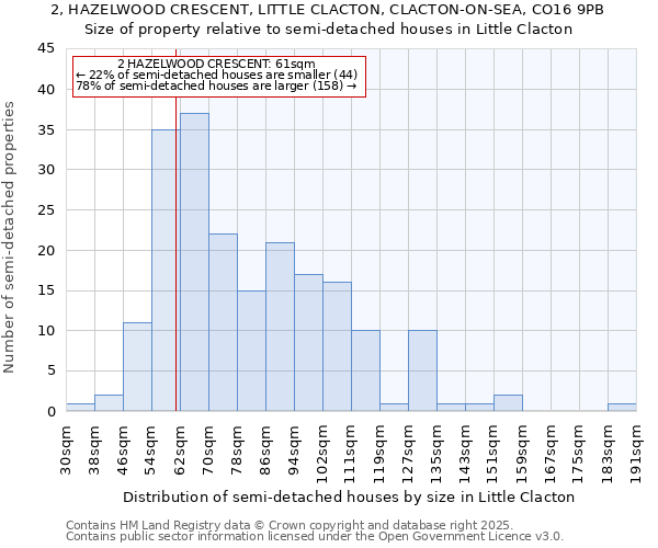 2, HAZELWOOD CRESCENT, LITTLE CLACTON, CLACTON-ON-SEA, CO16 9PB: Size of property relative to semi-detached houses houses in Little Clacton